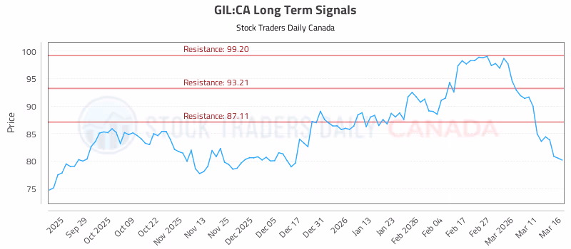 Stock Chart for GIL:CA