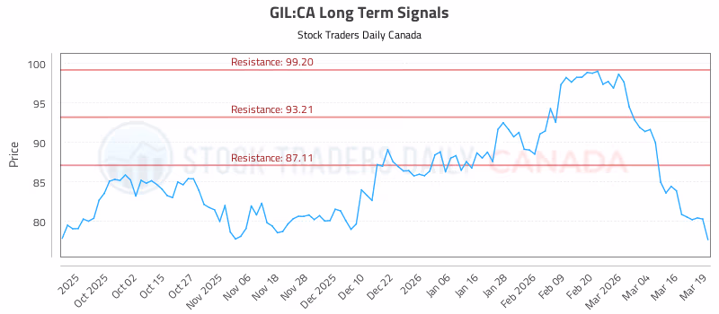 Stock Chart for GIL:CA