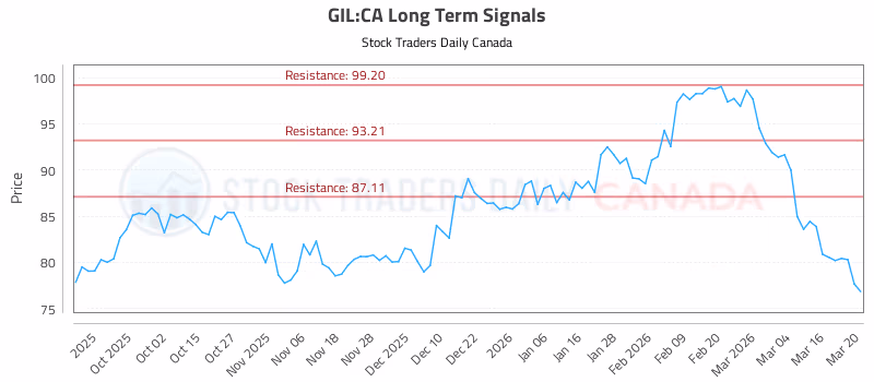 Stock Chart for GIL:CA