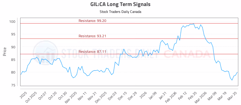 Stock Chart for GIL:CA