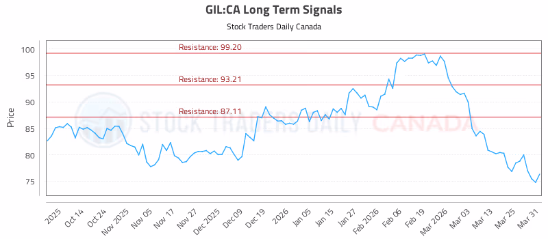 Stock Chart for GIL:CA