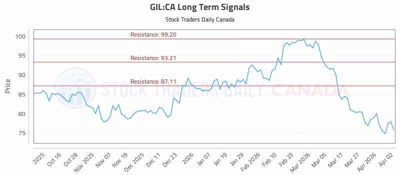 Stock Chart for GIL:CA