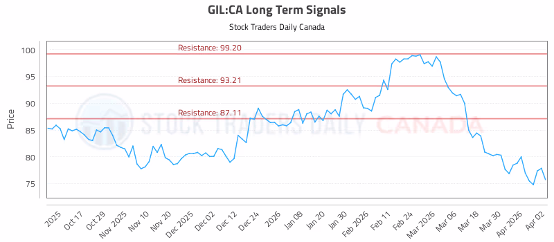 Stock Chart for GIL:CA