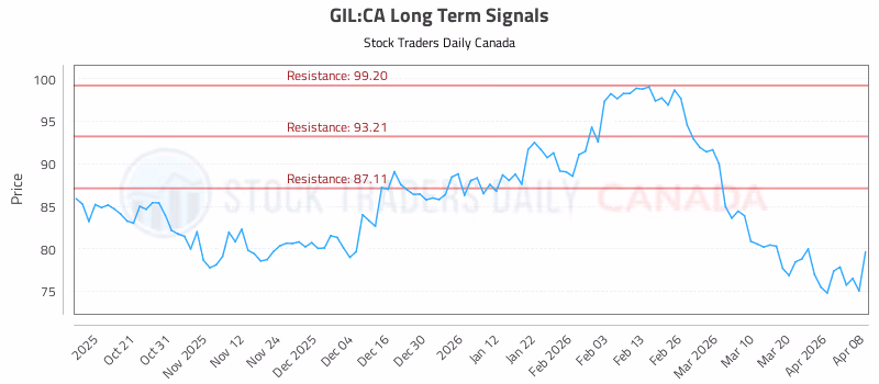 Stock Chart for GIL:CA