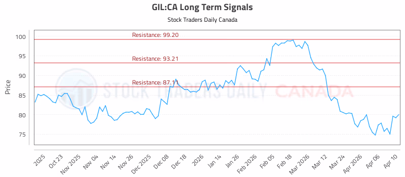 Stock Chart for GIL:CA