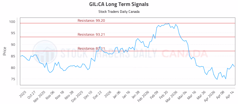 Stock Chart for GIL:CA