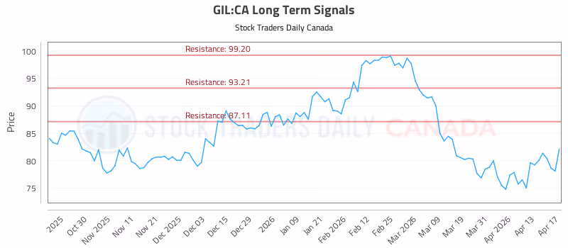 Stock Chart for GIL:CA