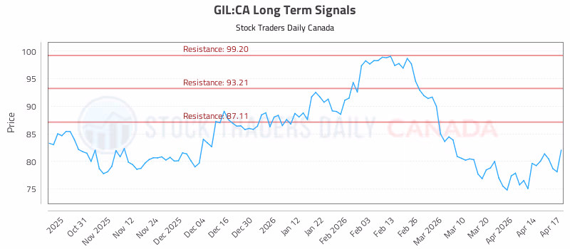 Stock Chart for GIL:CA