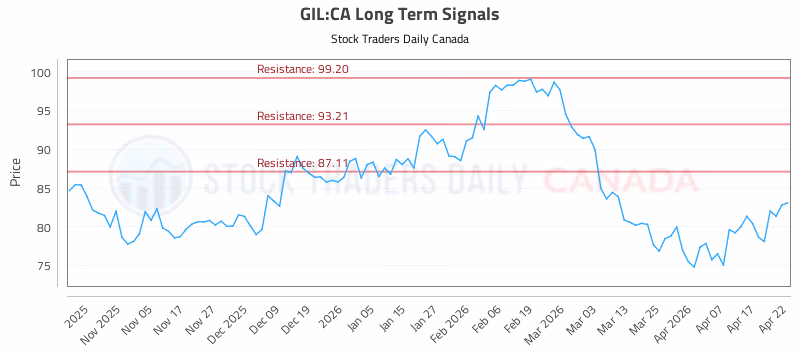Stock Chart for GIL:CA