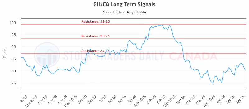 Stock Chart for GIL:CA