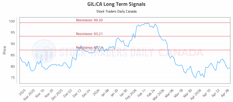 Stock Chart for GIL:CA