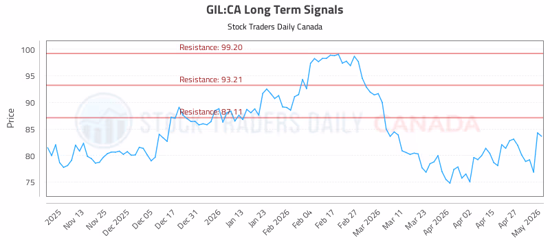 Stock Chart for GIL:CA
