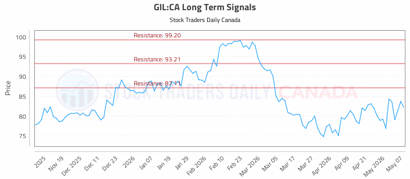 Stock Chart for GIL:CA