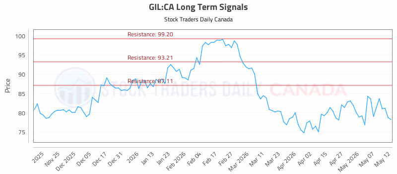 Stock Chart for GIL:CA