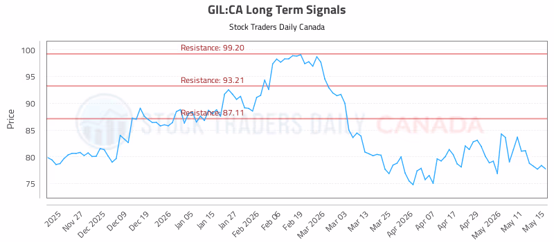 Stock Chart for GIL:CA