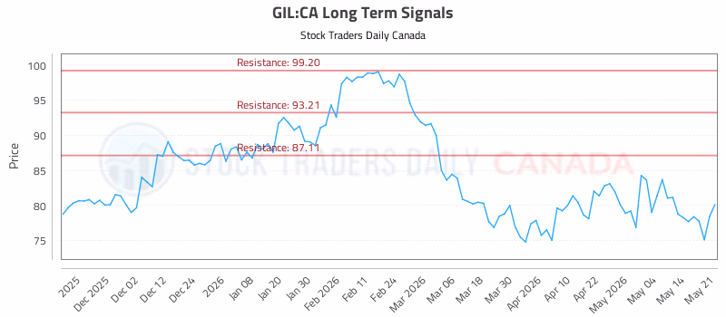 Stock Chart for GIL:CA