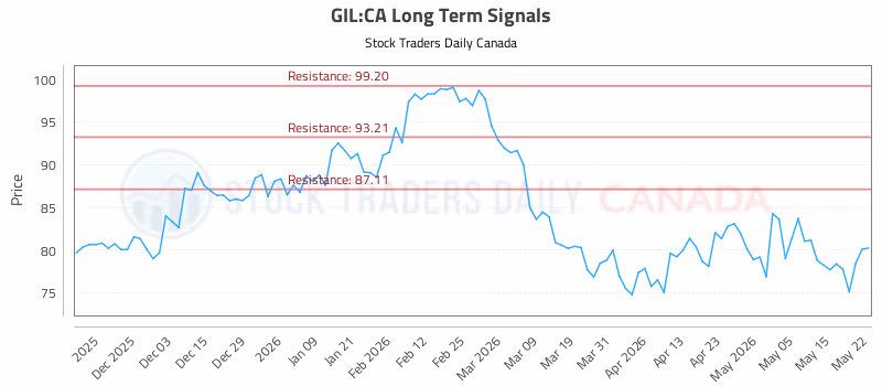 Stock Chart for GIL:CA