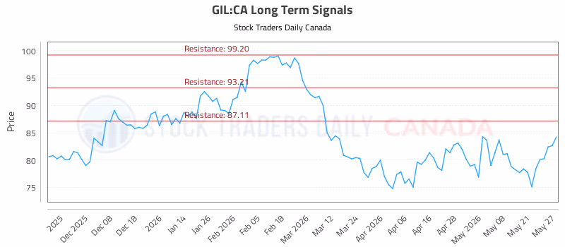 Stock Chart for GIL:CA
