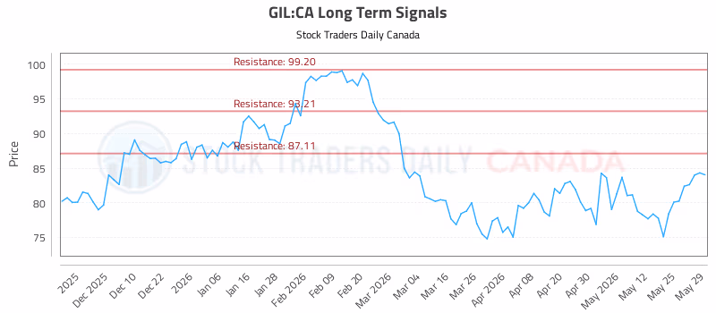 Stock Chart for GIL:CA