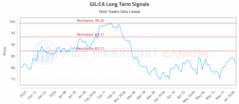 Stock Chart for GIL:CA