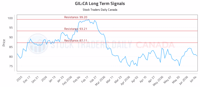 Stock Chart for GIL:CA