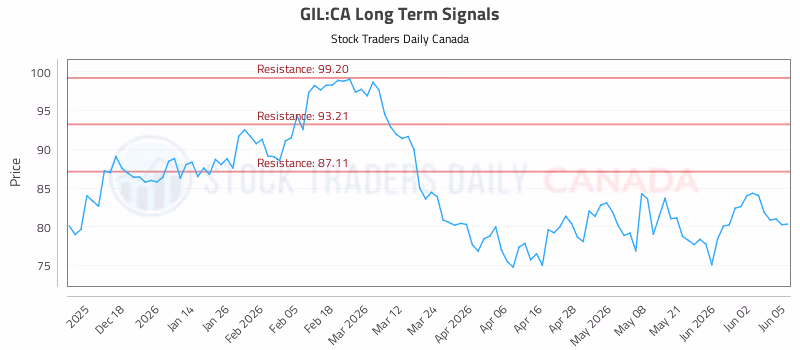 Stock Chart for GIL:CA