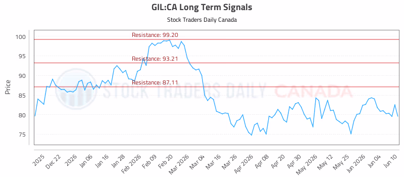 Stock Chart for GIL:CA