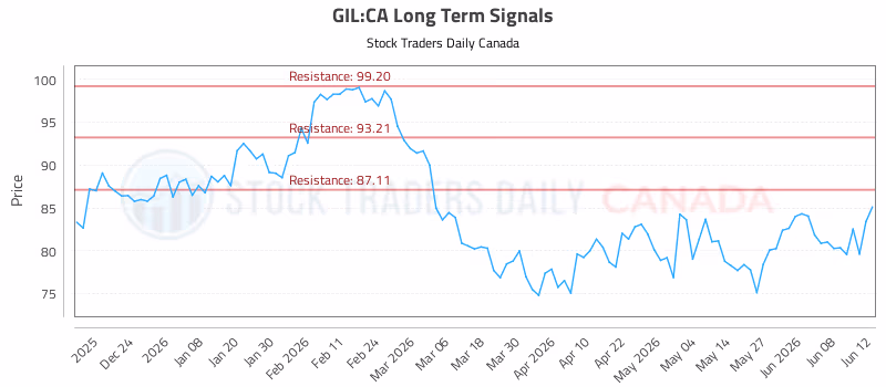 Stock Chart for GIL:CA