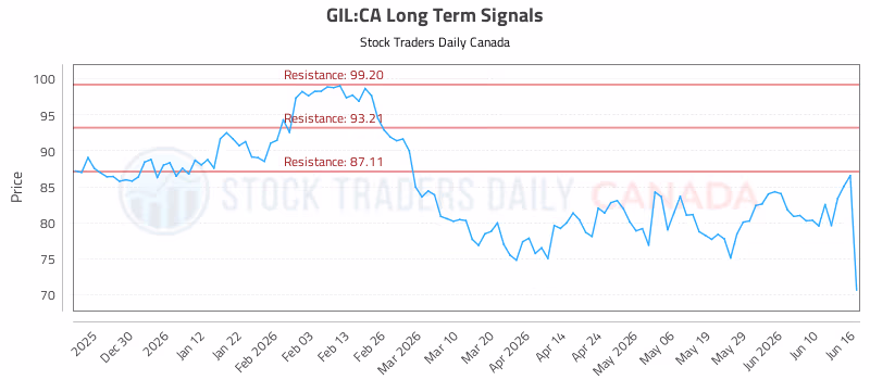 Stock Chart for GIL:CA