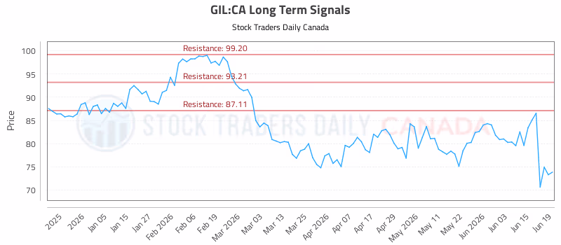 Stock Chart for GIL:CA
