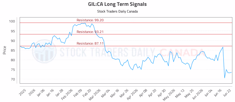 Stock Chart for GIL:CA