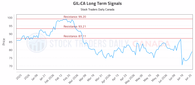 Stock Chart for GIL:CA