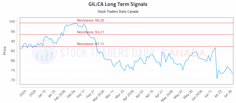Stock Chart for GIL:CA