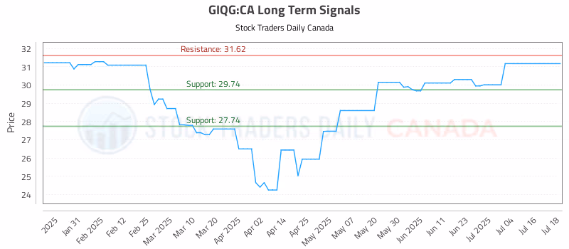 Stock Chart for GIQG:CA