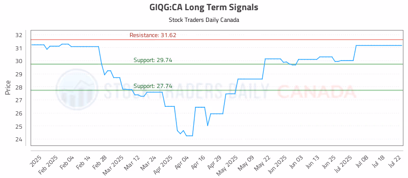 Stock Chart for GIQG:CA