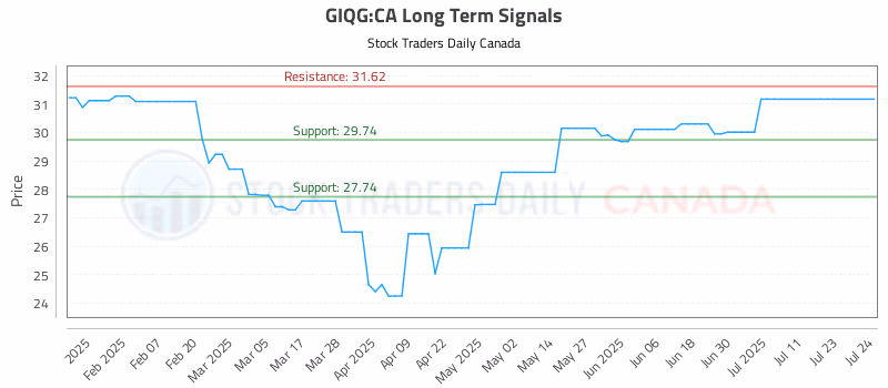 Stock Chart for GIQG:CA