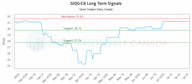 Stock Chart for GIQG:CA