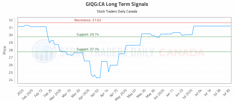 Stock Chart for GIQG:CA