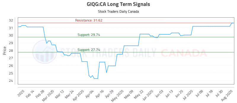 Stock Chart for GIQG:CA