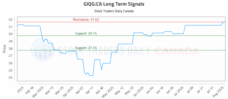 Stock Chart for GIQG:CA