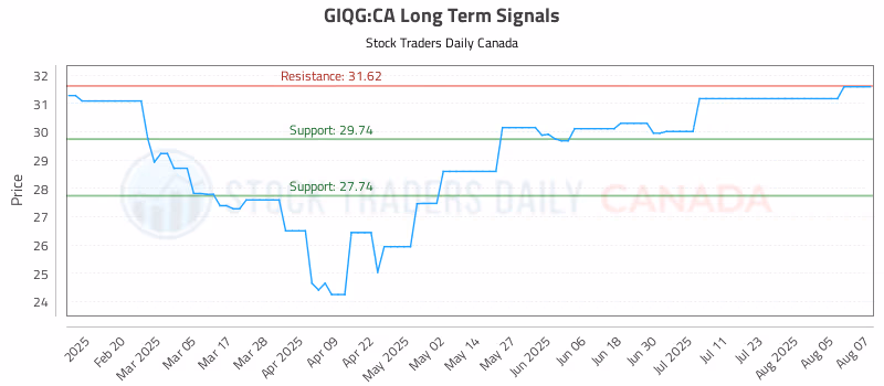 Stock Chart for GIQG:CA