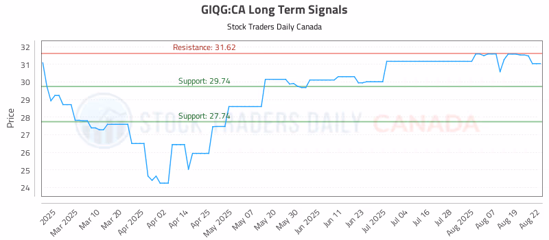 Stock Chart for GIQG:CA