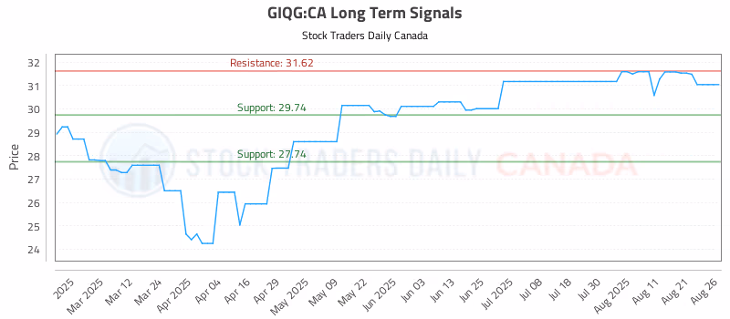 Stock Chart for GIQG:CA