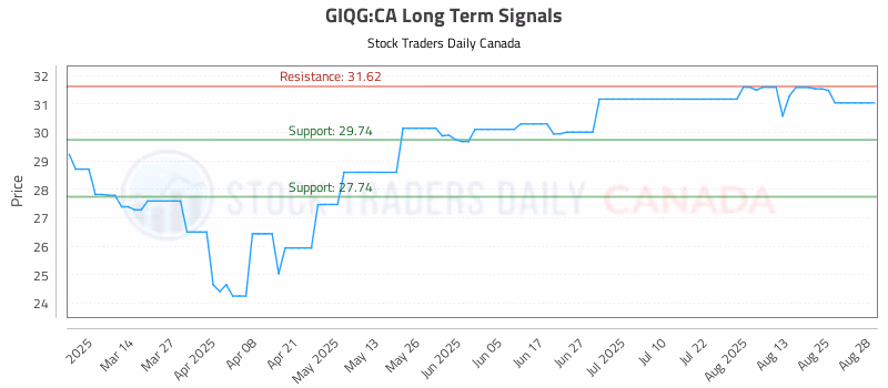 Stock Chart for GIQG:CA