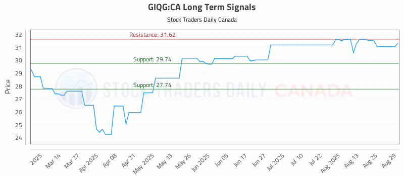 Stock Chart for GIQG:CA