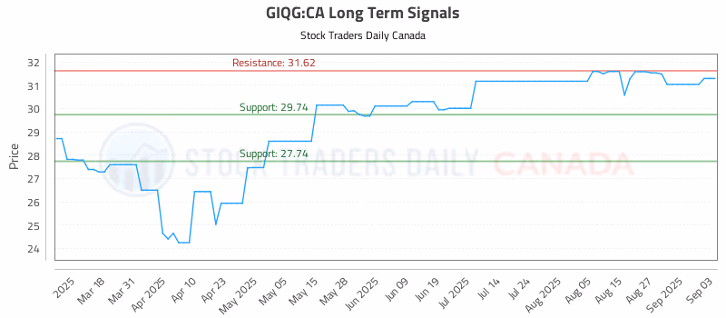 Stock Chart for GIQG:CA