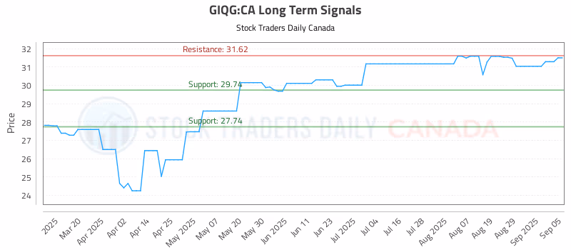 Stock Chart for GIQG:CA