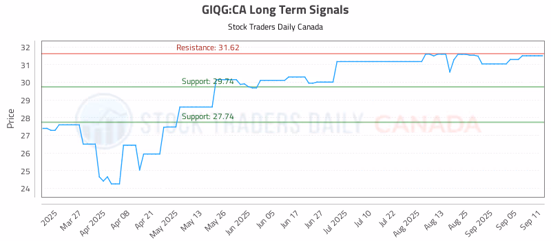 Stock Chart for GIQG:CA