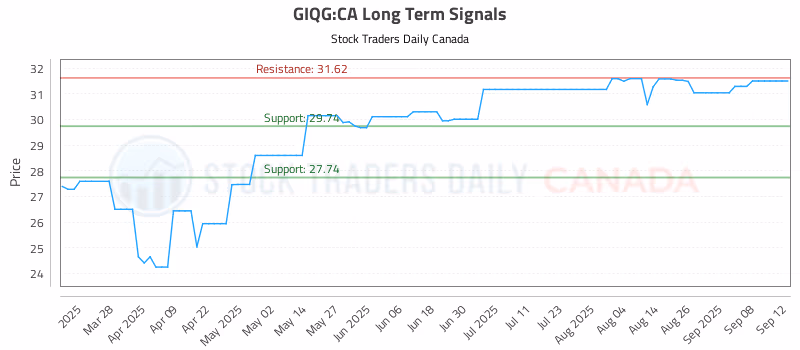Stock Chart for GIQG:CA