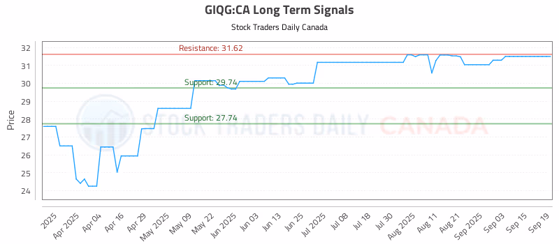 Stock Chart for GIQG:CA